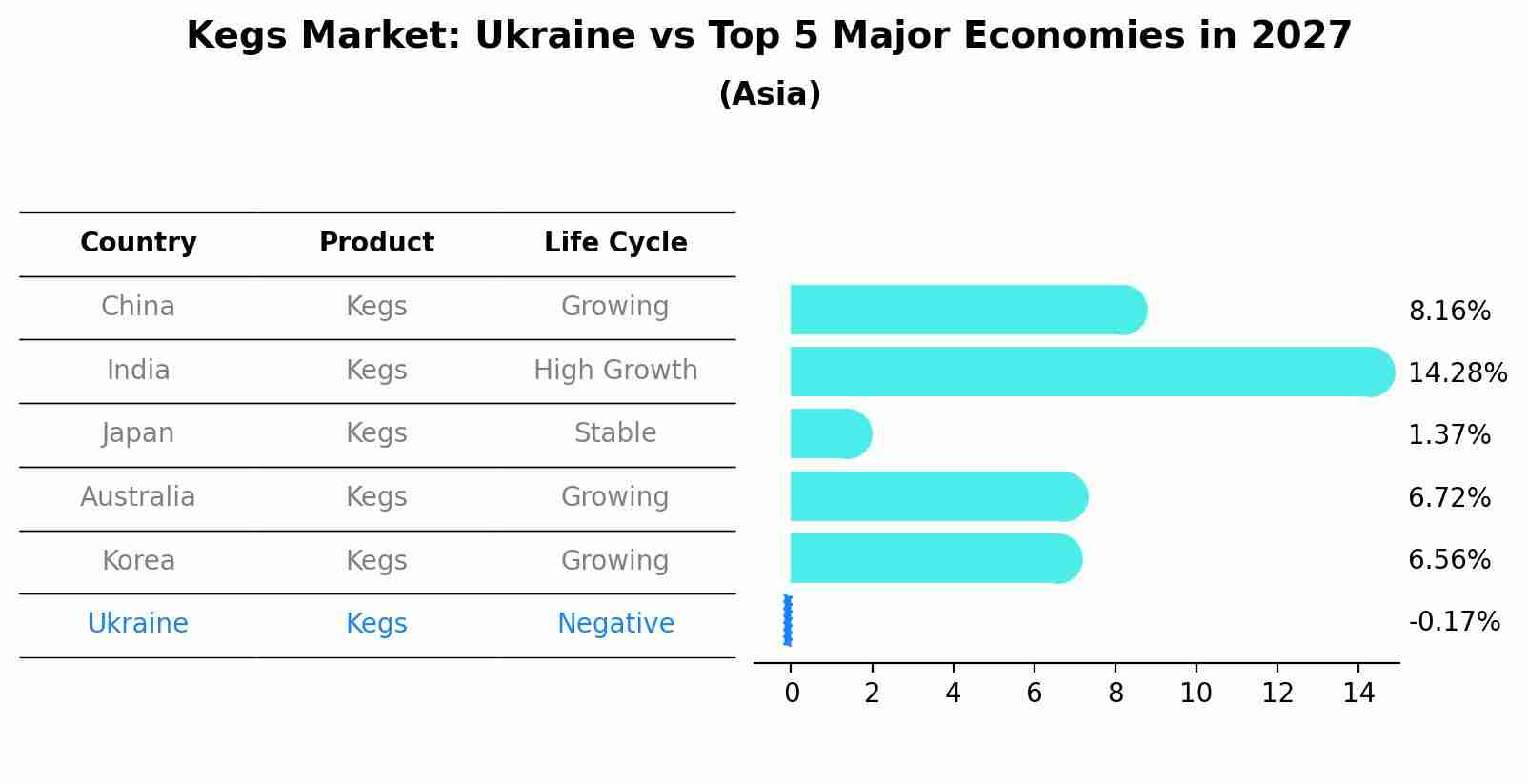 Kegs Market: Ukraine vs Top 5 Major Economies in 2027 (Asia)