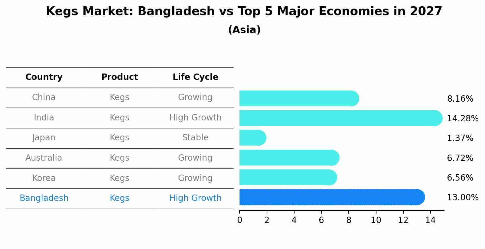 Kegs Market: Bangladesh vs Top 5 Major Economies in 2027 (Asia)