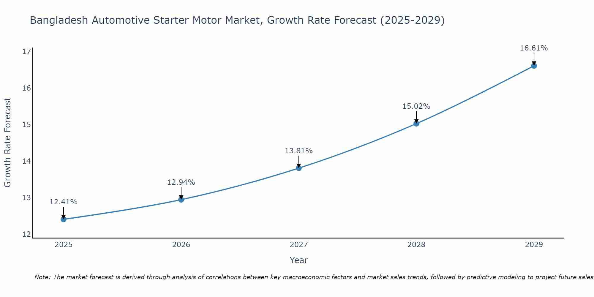 Bangladesh Automotive Starter Motor Market Growth Rate