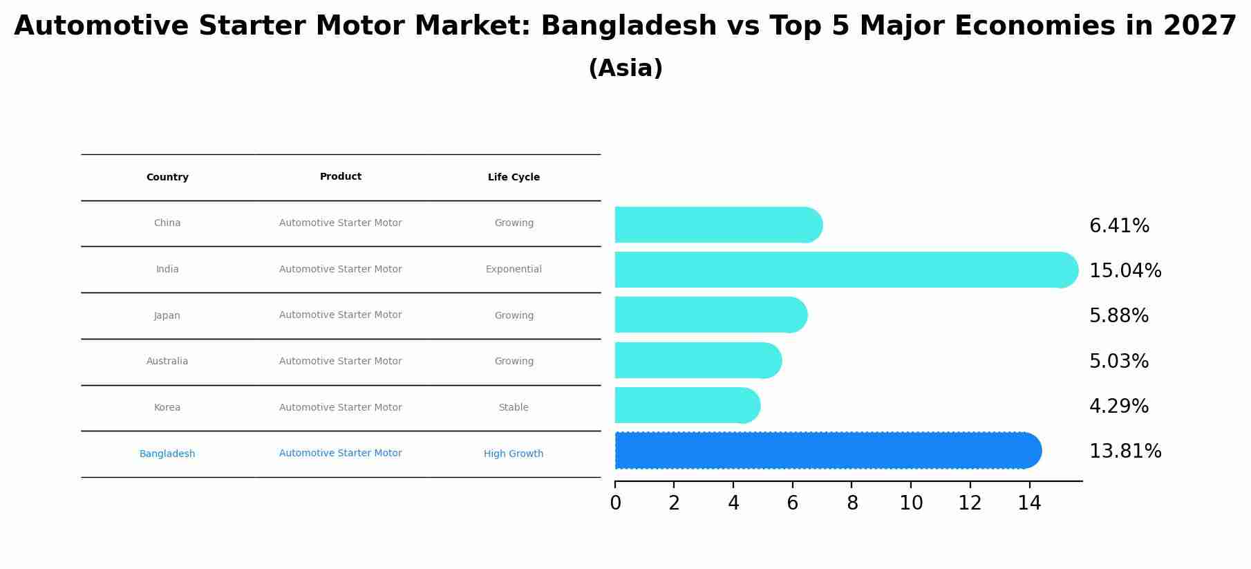 Automotive Starter Motor Market: Bangladesh vs Top 5 Major Economies in 2027 (Asia)