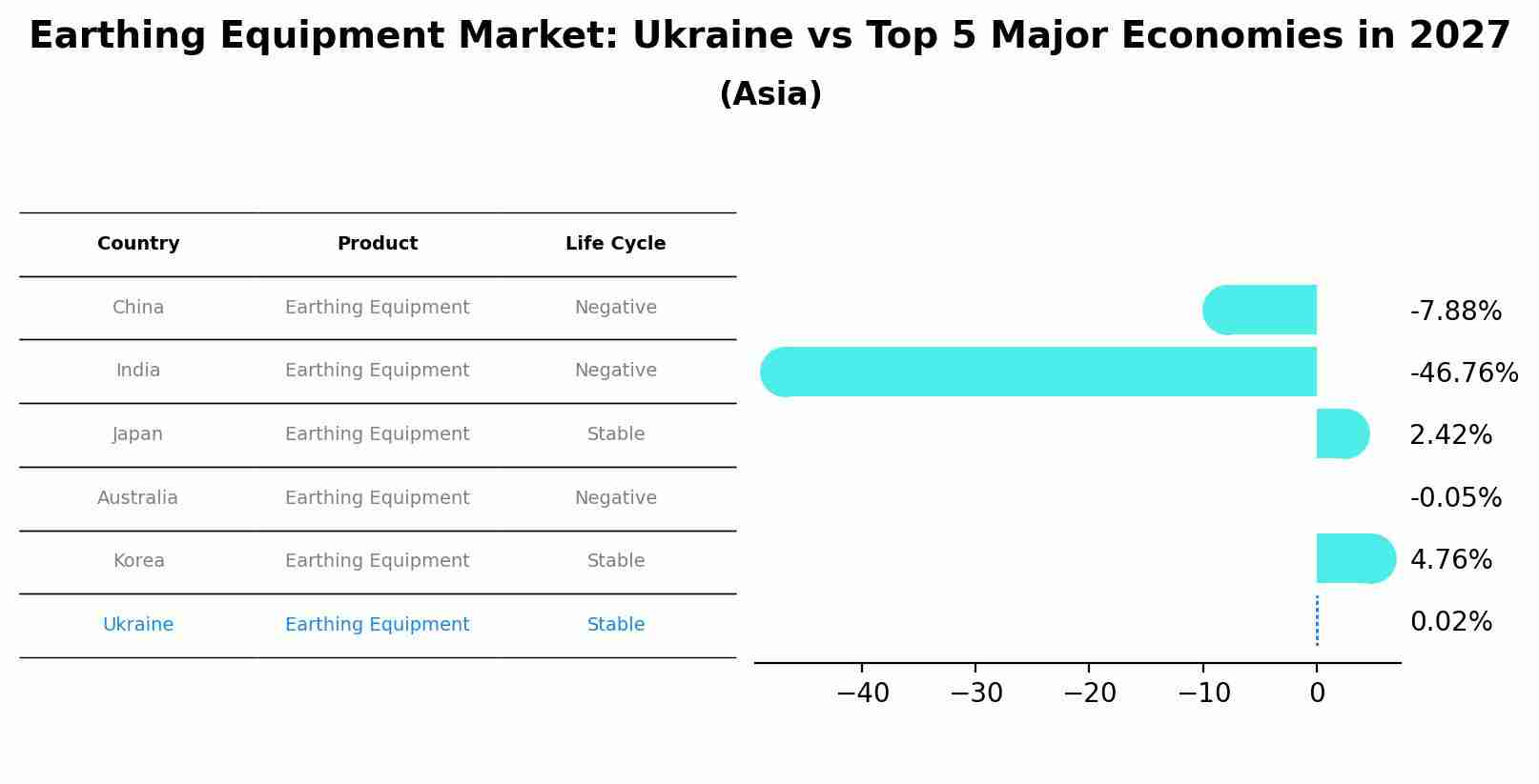 Earthing Equipment Market: Ukraine vs Top 5 Major Economies in 2027 (Asia)