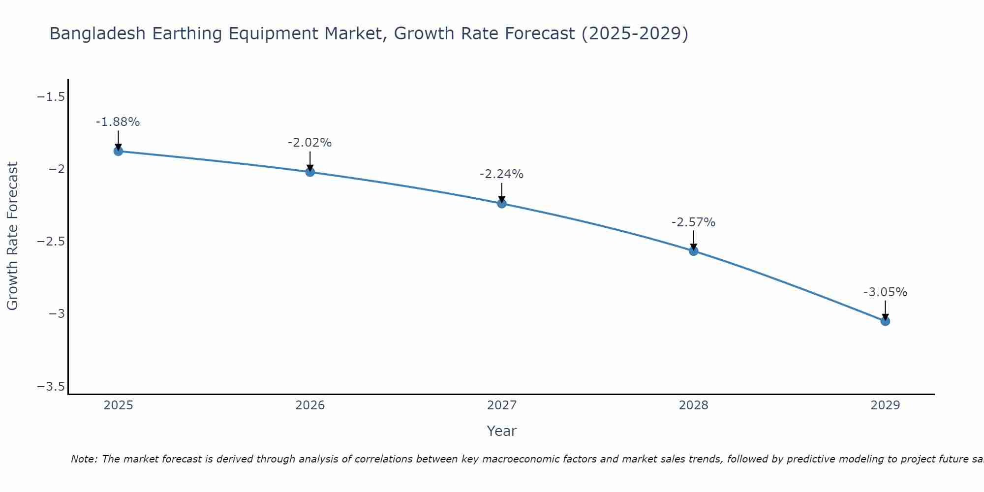 Bangladesh Earthing Equipment Market Growth Rate