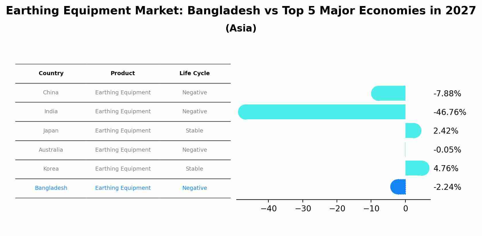 Earthing Equipment Market: Bangladesh vs Top 5 Major Economies in 2027 (Asia)