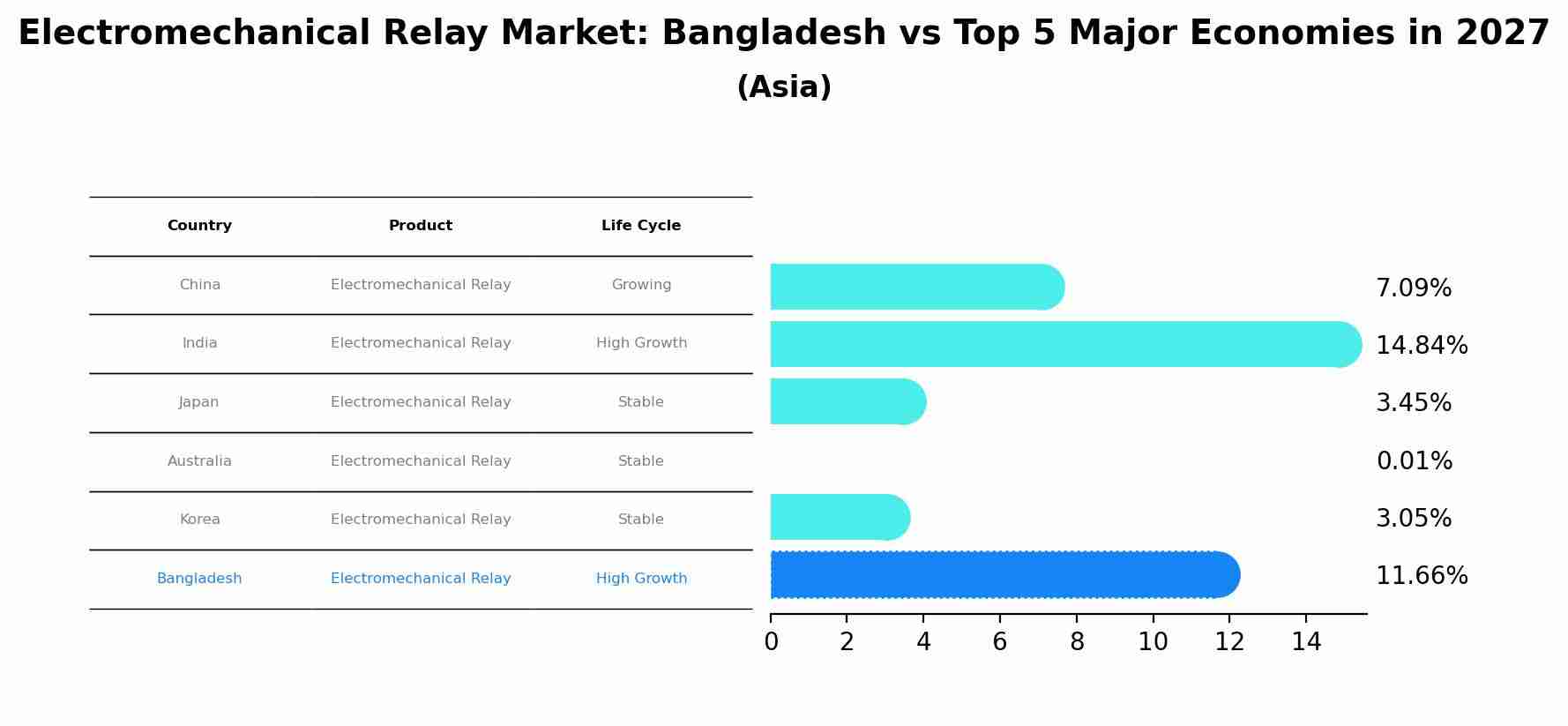 Electromechanical Relay Market: Bangladesh vs Top 5 Major Economies in 2027 (Asia)