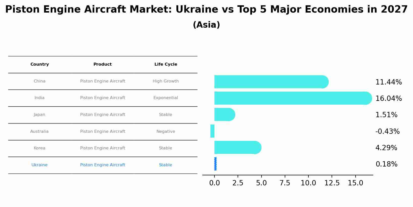 Piston Engine Aircraft Market: Ukraine vs Top 5 Major Economies in 2027 (Asia)
