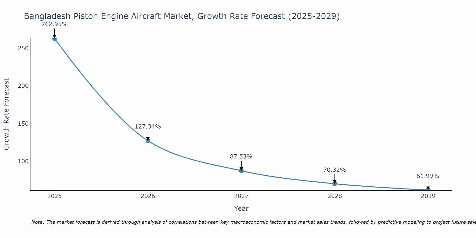 Bangladesh Piston Engine Aircraft Market Growth Rate