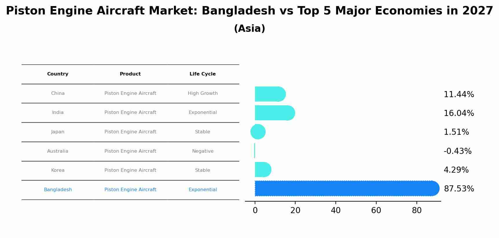 Piston Engine Aircraft Market: Bangladesh vs Top 5 Major Economies in 2027 (Asia)