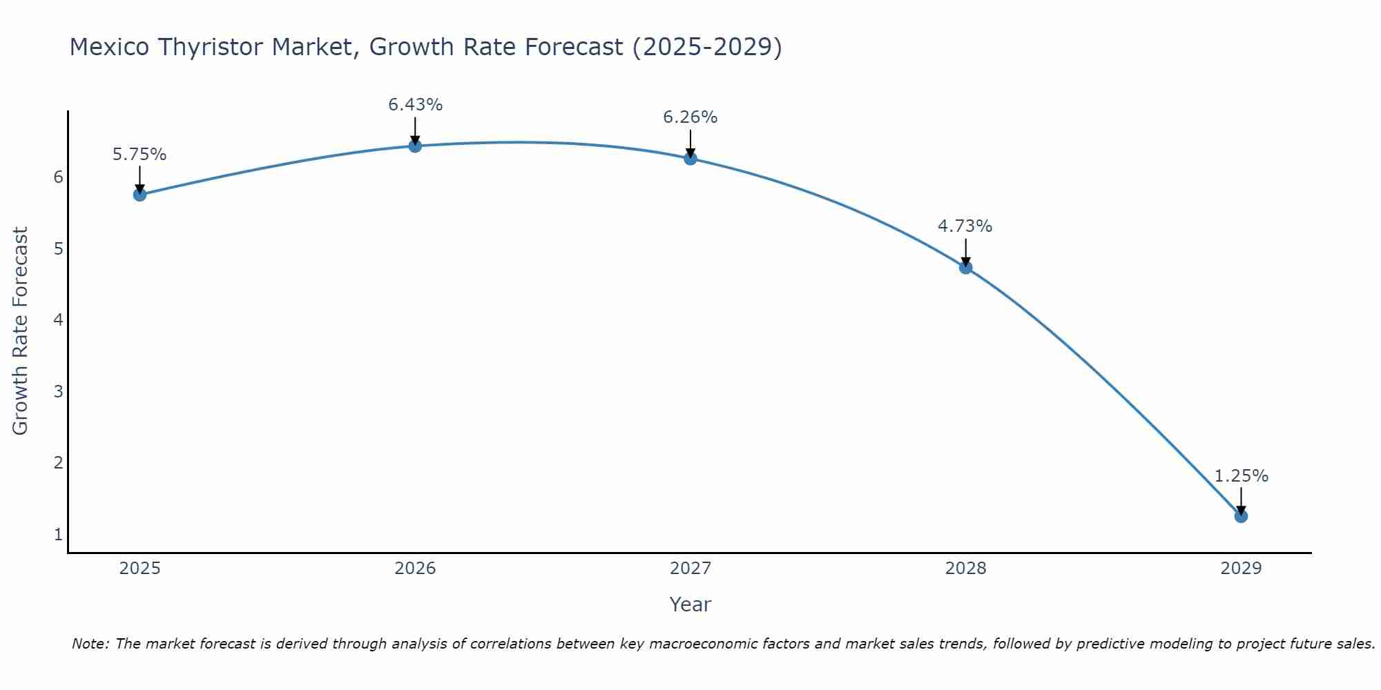 Mexico Thyristor Market Growth Rate