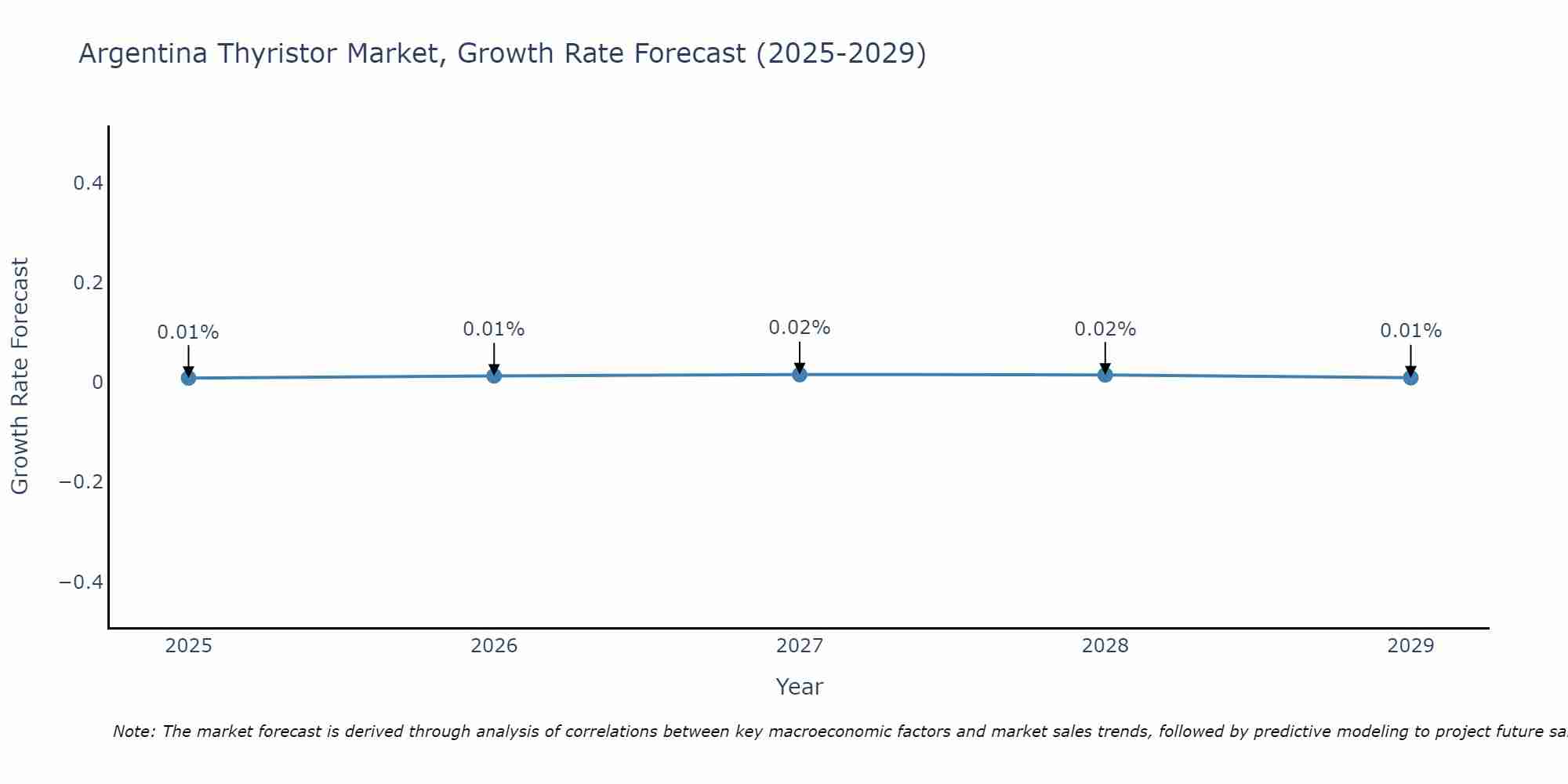 Argentina Thyristor Market Growth Rate