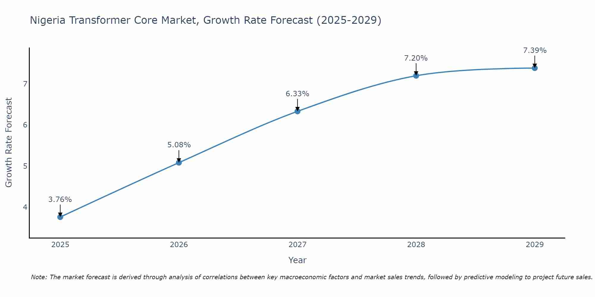 Nigeria Transformer Core Market Growth Rate