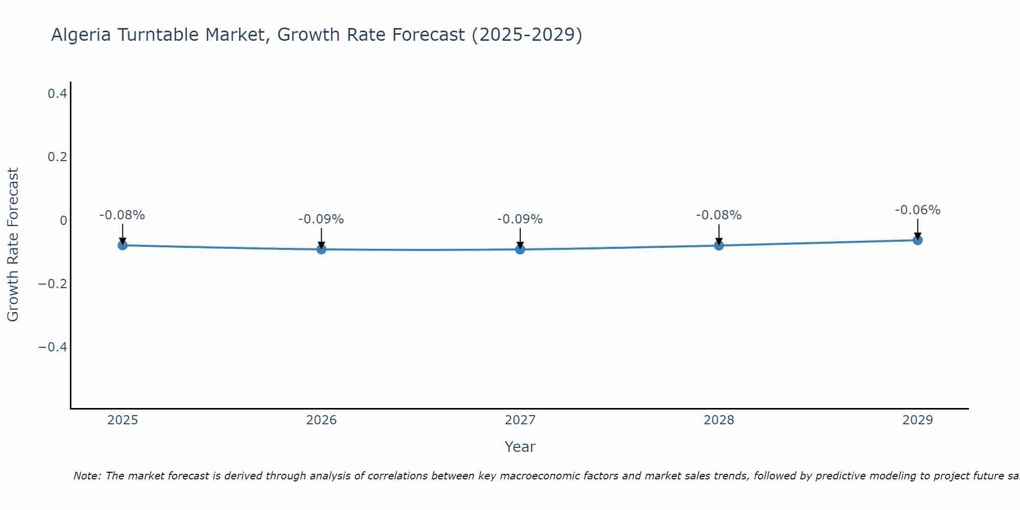 Algeria Turntable Market Growth Rate