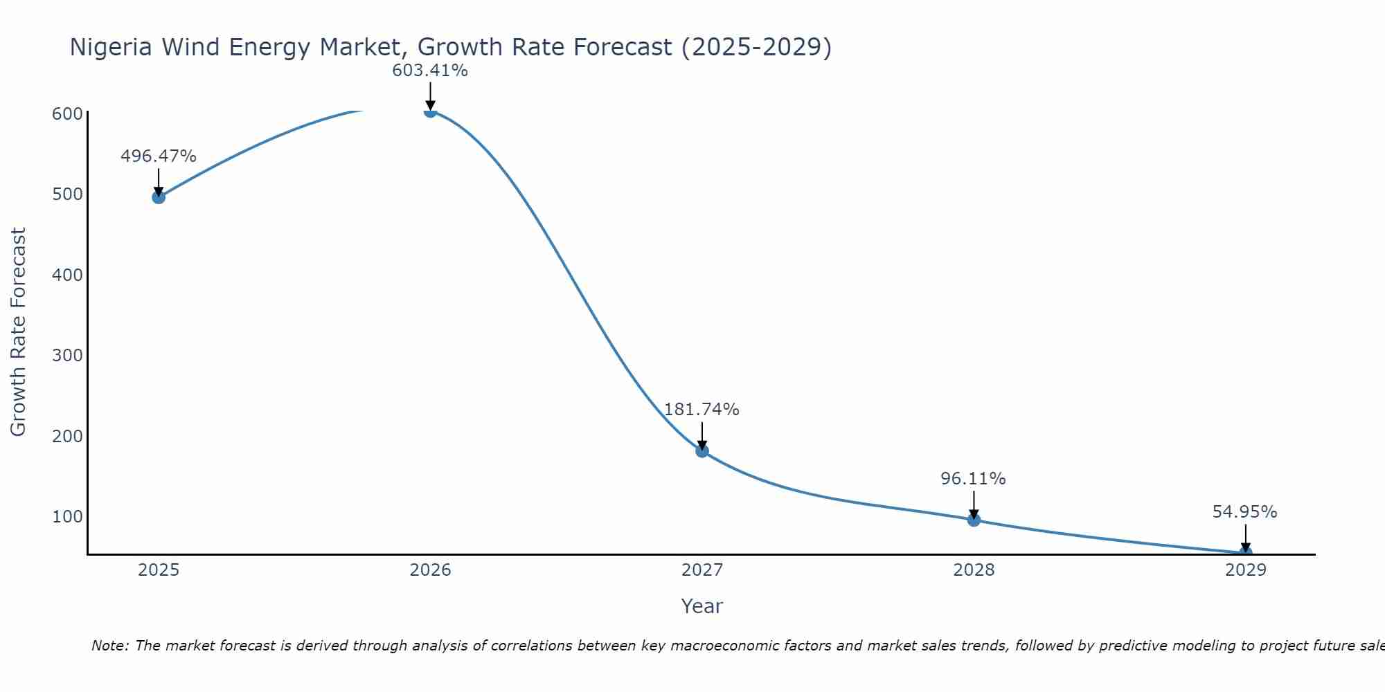 Nigeria Wind Energy Market Growth Rate