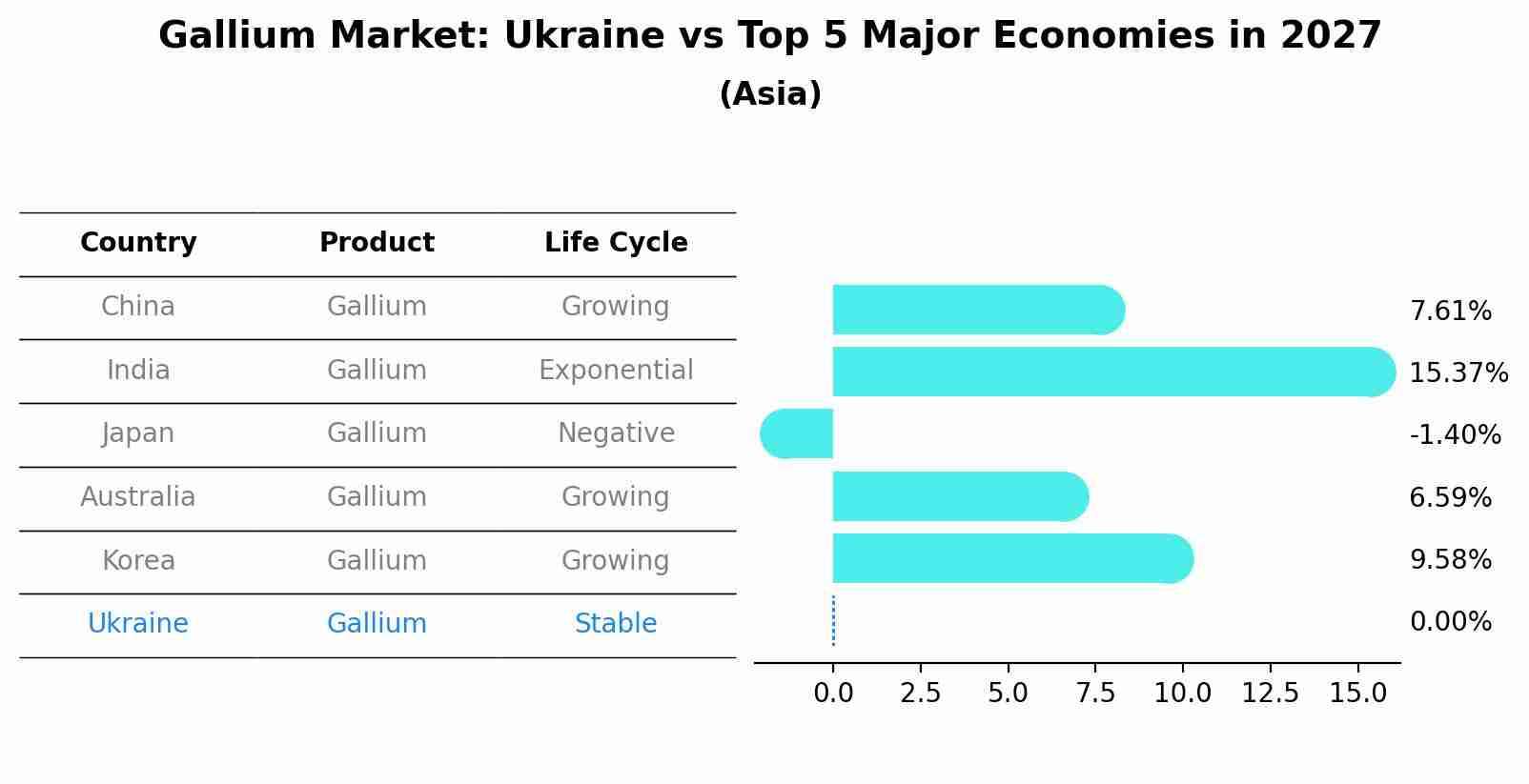 Gallium Market: Ukraine vs Top 5 Major Economies in 2027 (Asia)