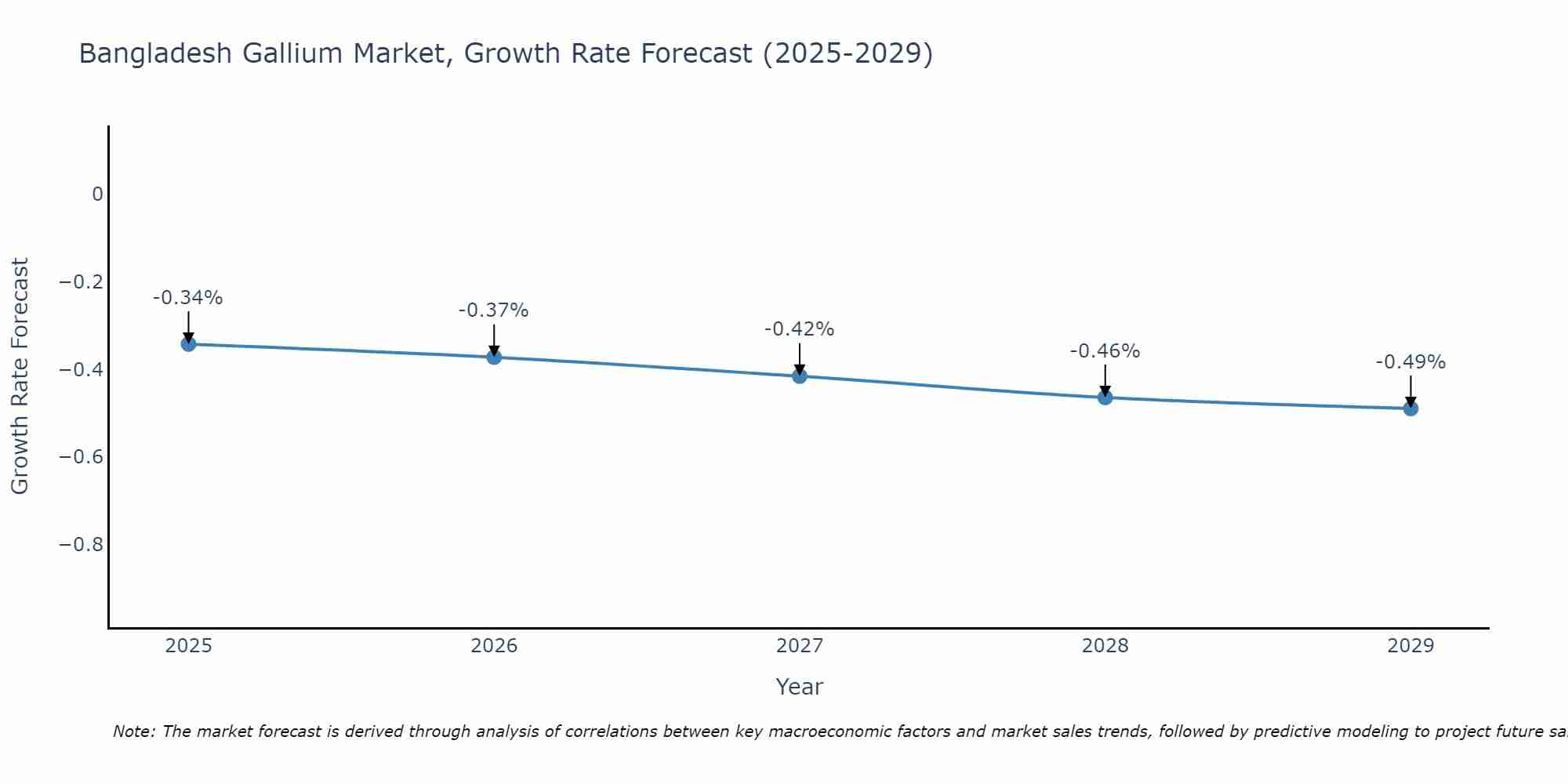 Bangladesh Gallium Market Growth Rate