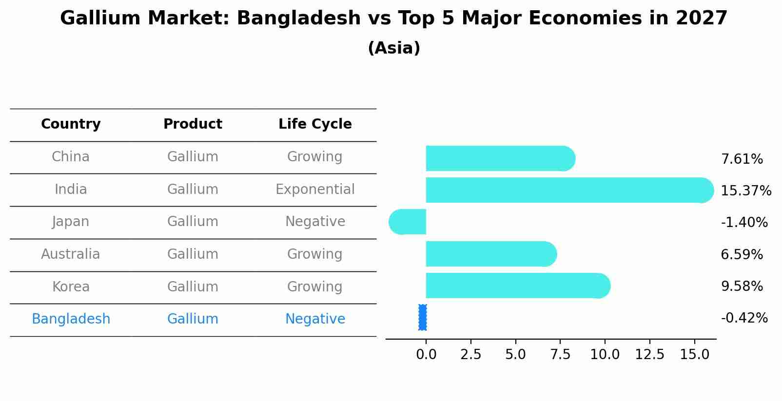 Gallium Market: Bangladesh vs Top 5 Major Economies in 2027 (Asia)