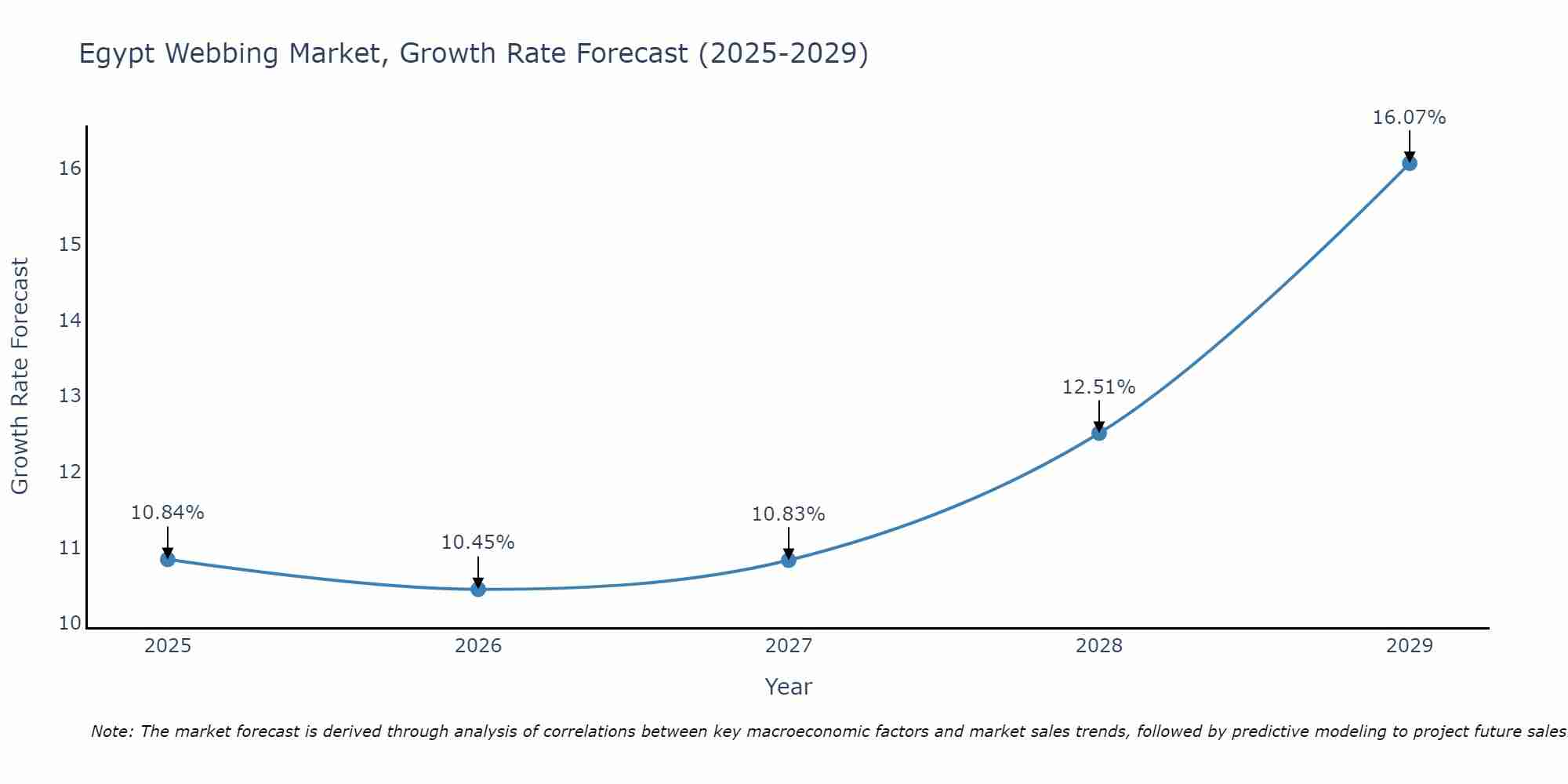 Egypt Webbing Market Growth Rate