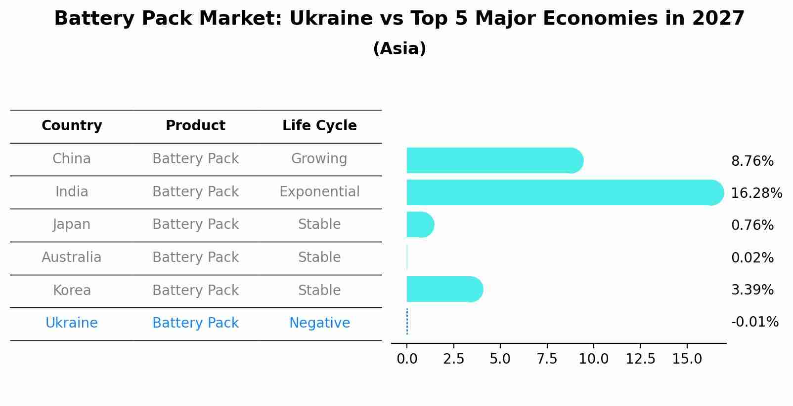 Battery Pack Market: Ukraine vs Top 5 Major Economies in 2027 (Asia)
