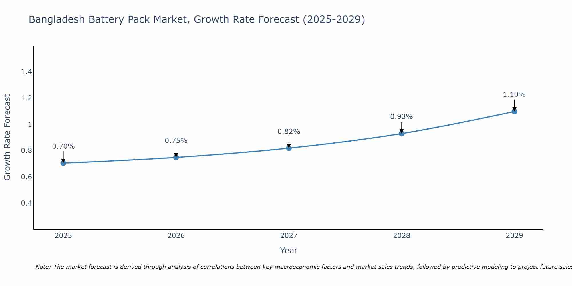 Bangladesh Battery Pack Market Growth Rate