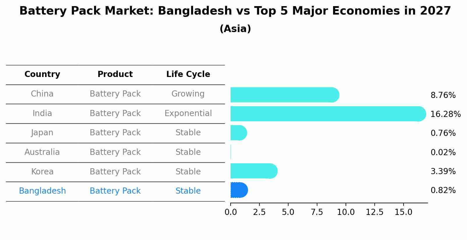 Battery Pack Market: Bangladesh vs Top 5 Major Economies in 2027 (Asia)