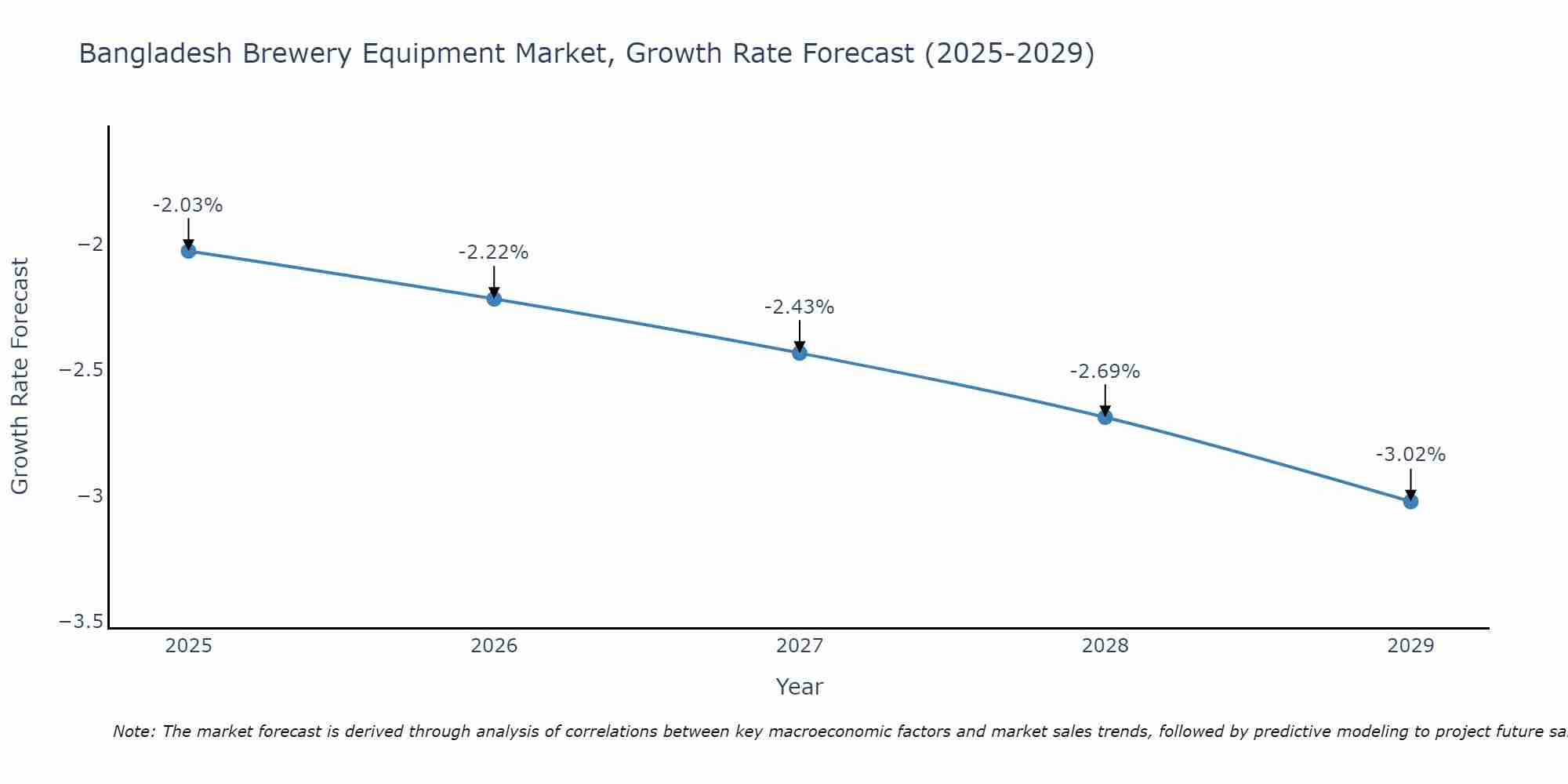 Bangladesh Brewery Equipment Market Growth Rate