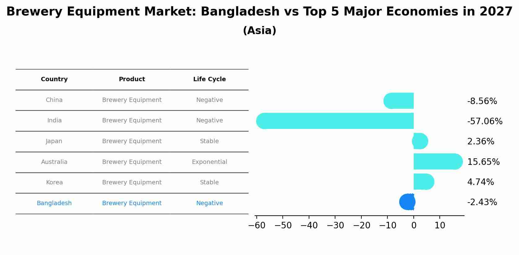 Brewery Equipment Market: Bangladesh vs Top 5 Major Economies in 2027 (Asia)