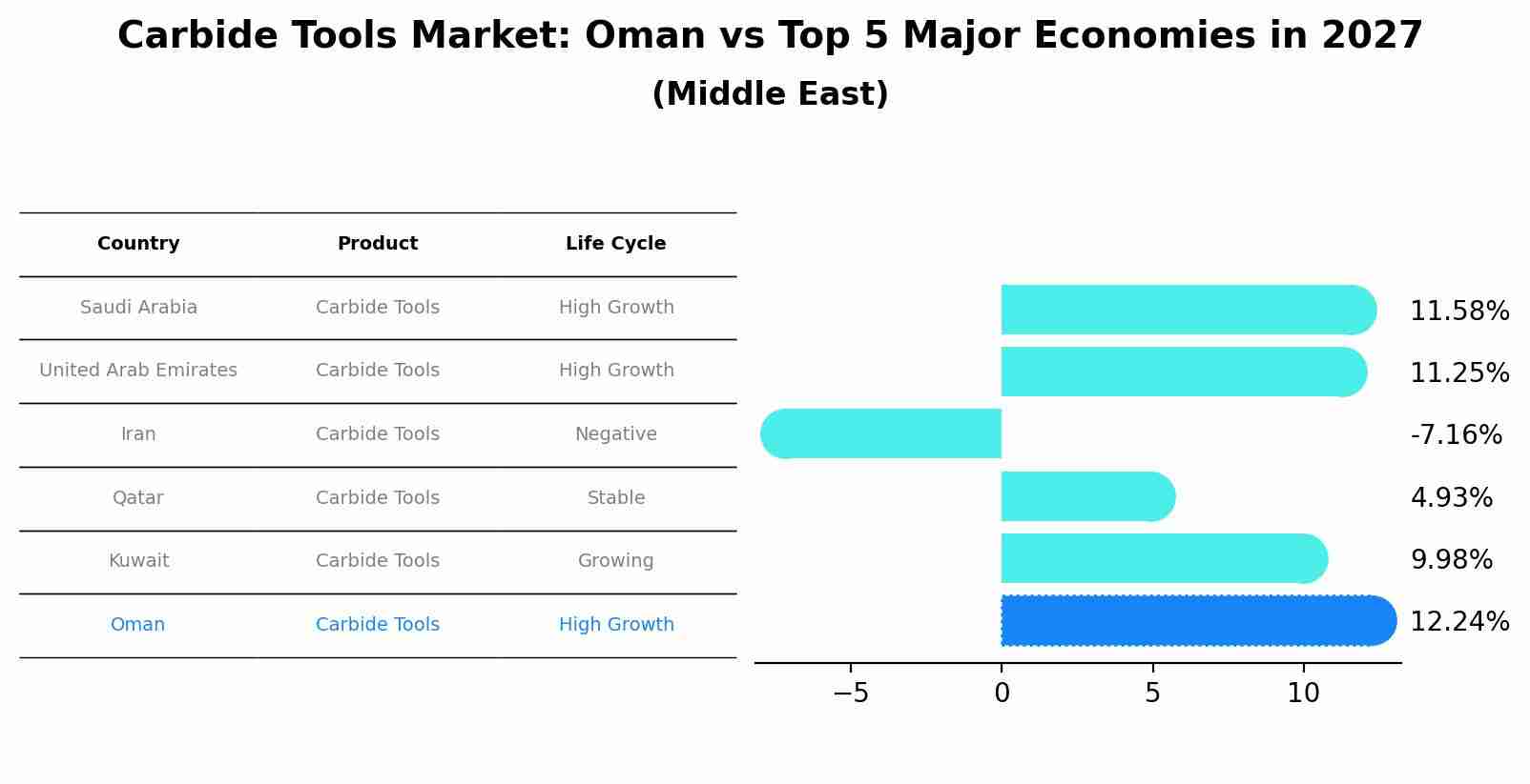 Carbide Tools Market: Oman vs Top 5 Major Economies in 2027 (Middle East)