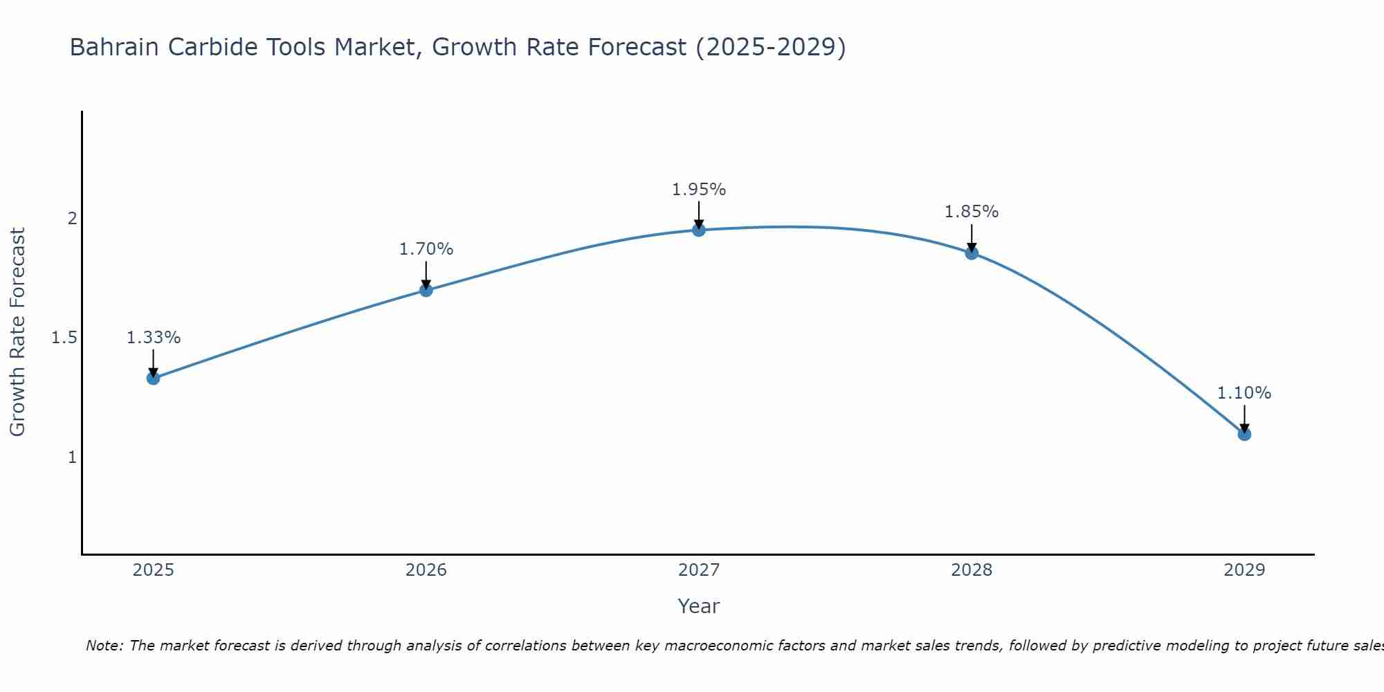 Bahrain Carbide Tools Market Growth Rate