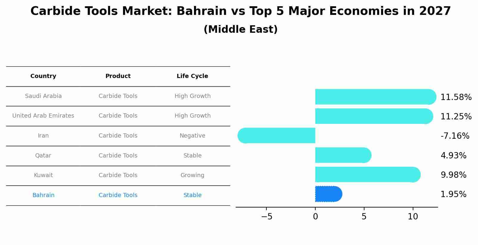 Carbide Tools Market: Bahrain vs Top 5 Major Economies in 2027 (Middle East)