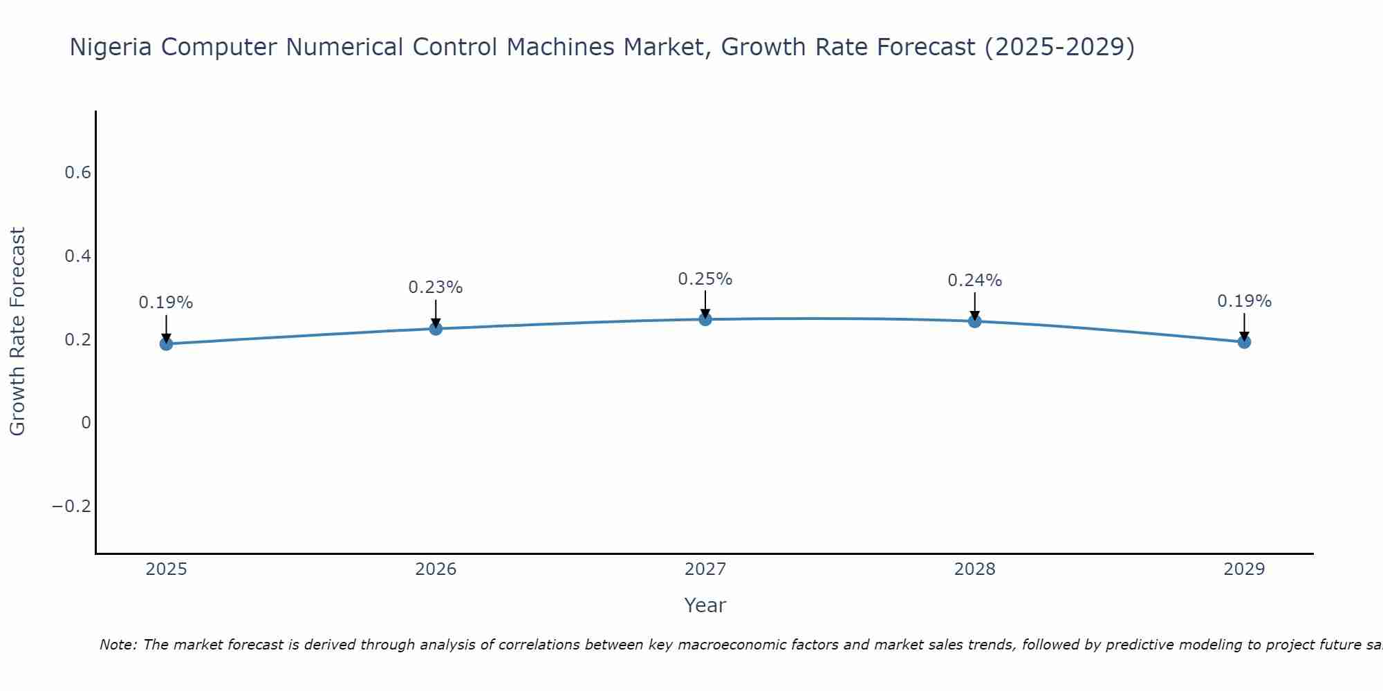 Nigeria Computer Numerical Control Machines Market Growth Rate