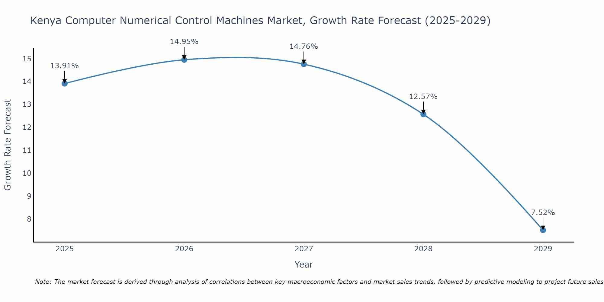 Kenya Computer Numerical Control Machines Market Growth Rate