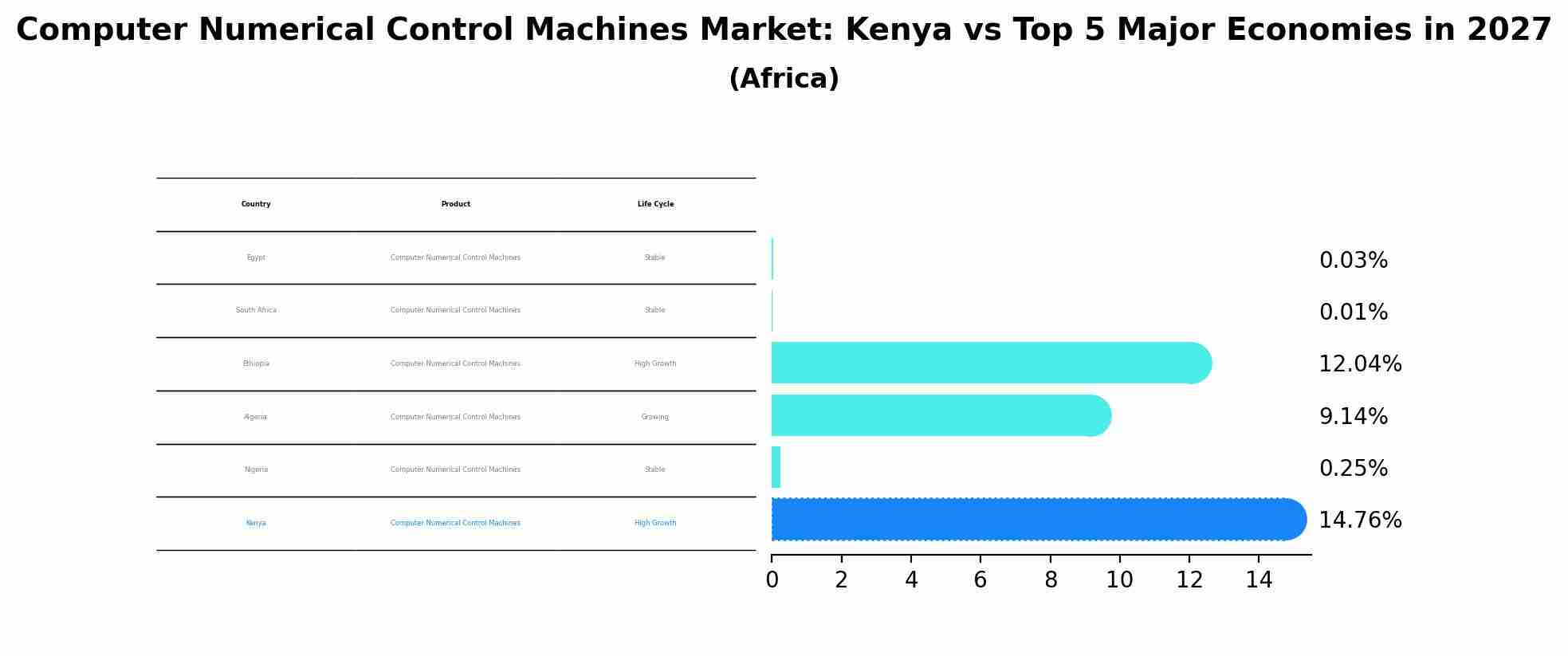 Computer Numerical Control Machines Market: Kenya vs Top 5 Major Economies in 2027 (Africa)