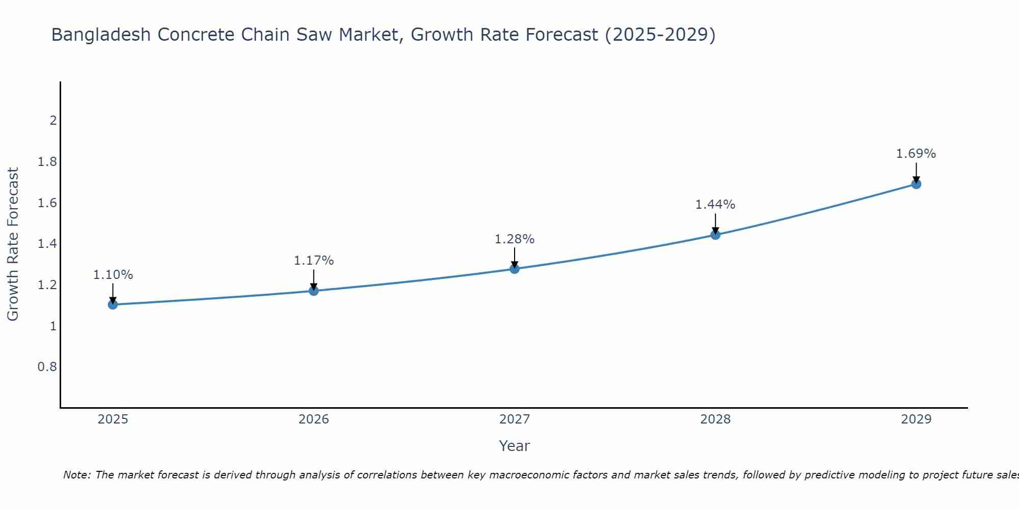 Bangladesh Concrete Chain Saw Market Growth Rate