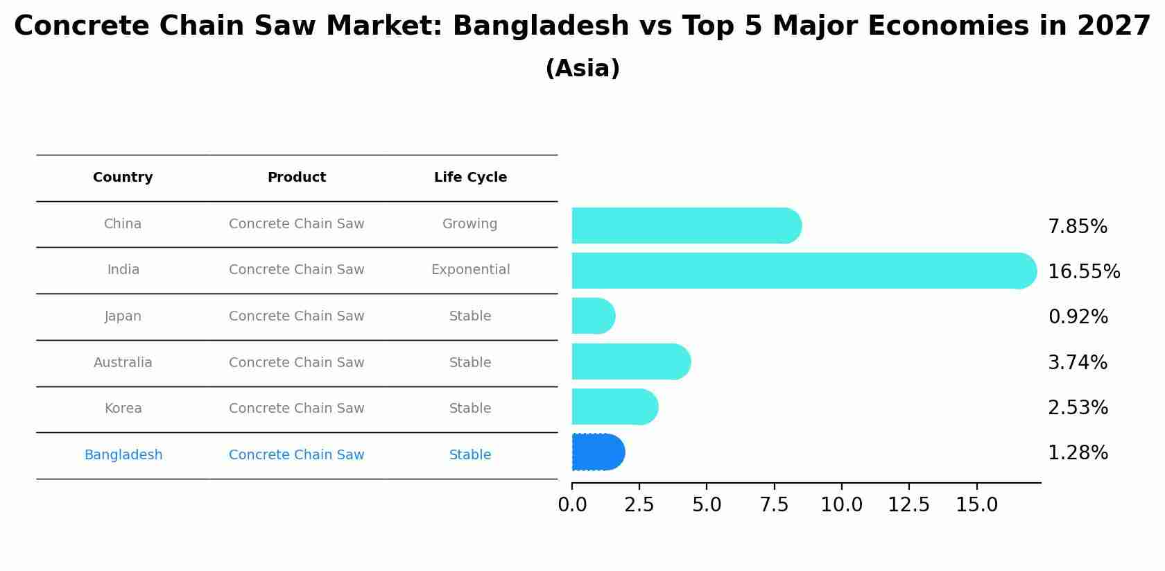 Concrete Chain Saw Market: Bangladesh vs Top 5 Major Economies in 2027 (Asia)