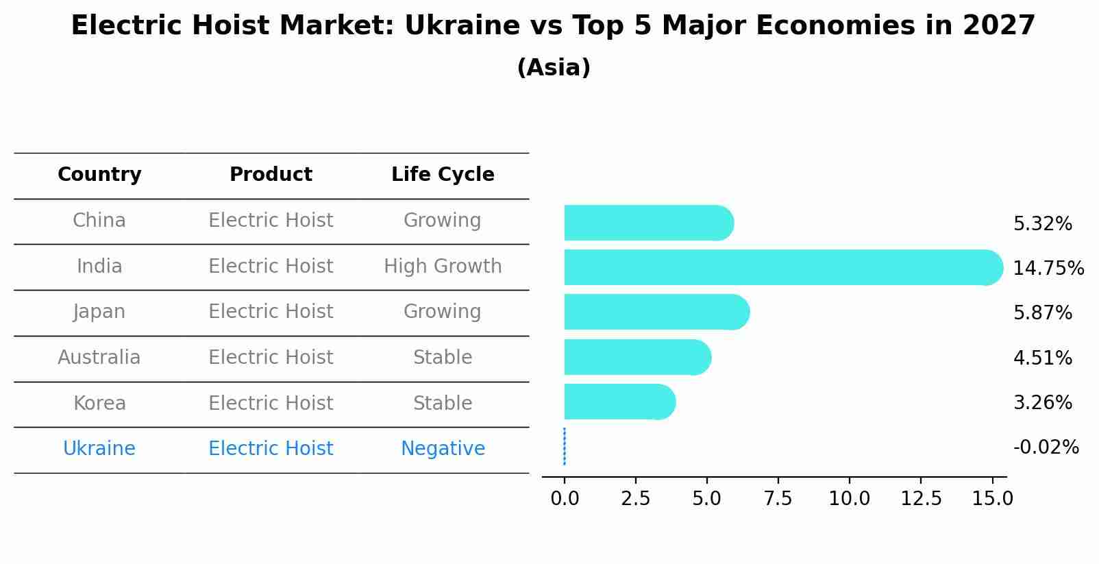 Electric Hoist Market: Ukraine vs Top 5 Major Economies in 2027 (Asia)