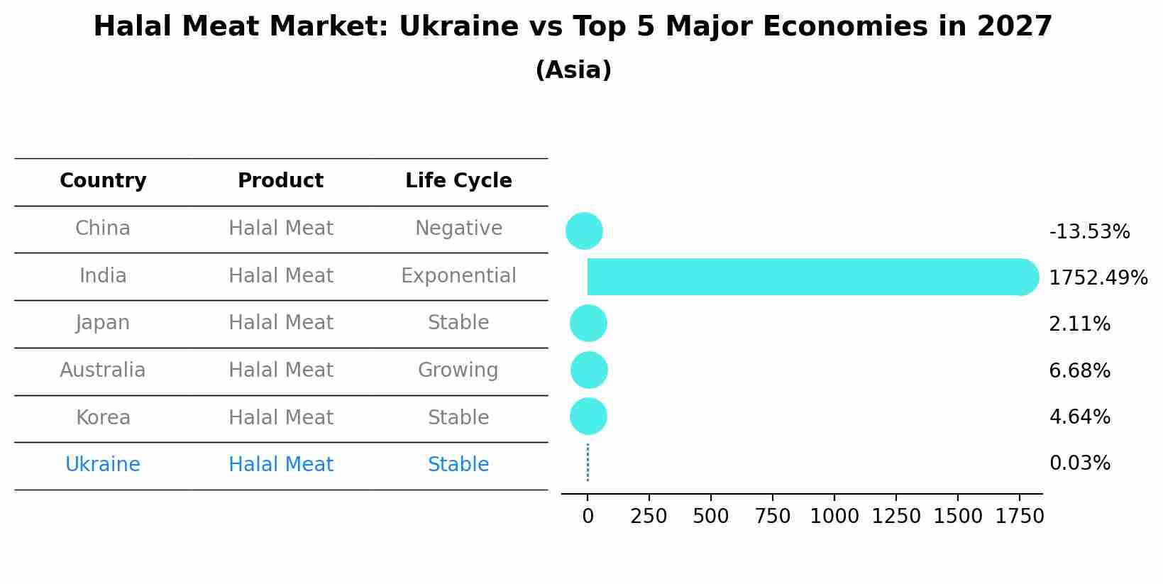 Halal Meat Market: Ukraine vs Top 5 Major Economies in 2027 (Asia)
