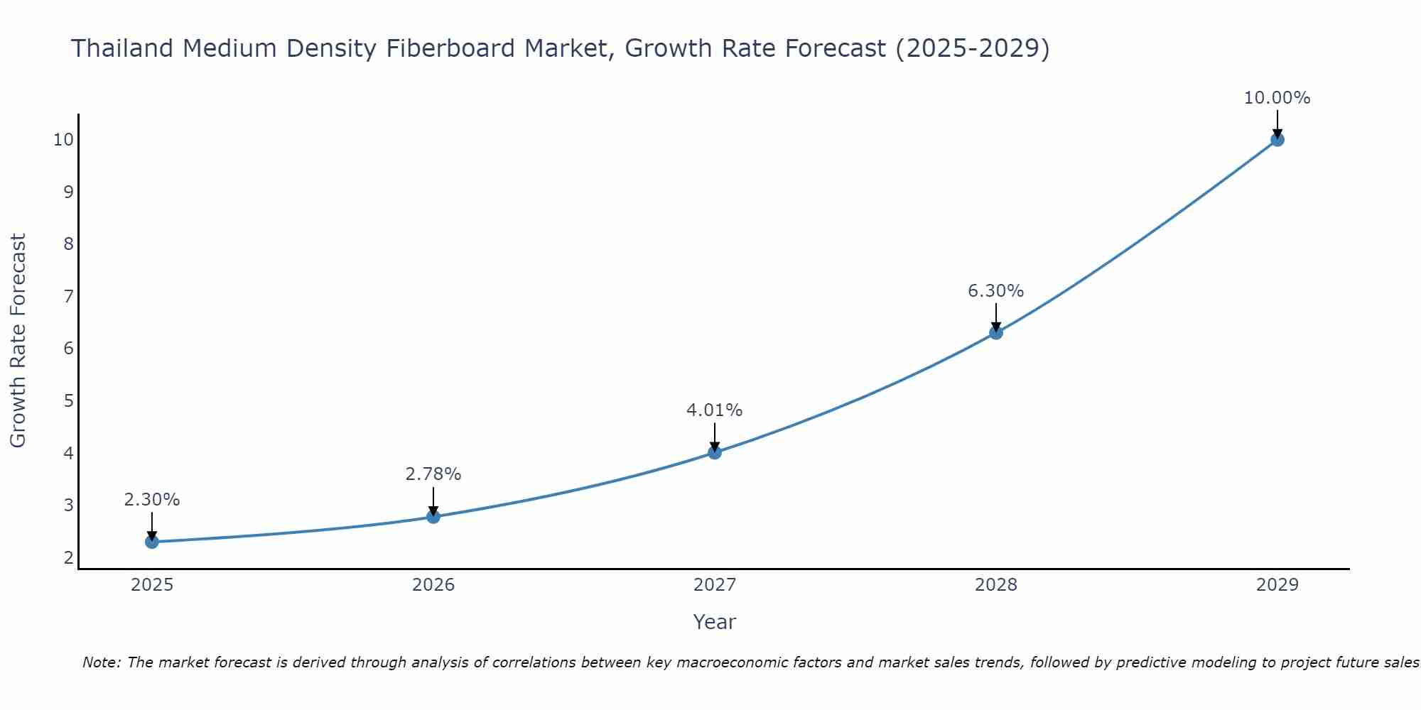 Thailand Medium Density Fiberboard Market Size Growth Rate