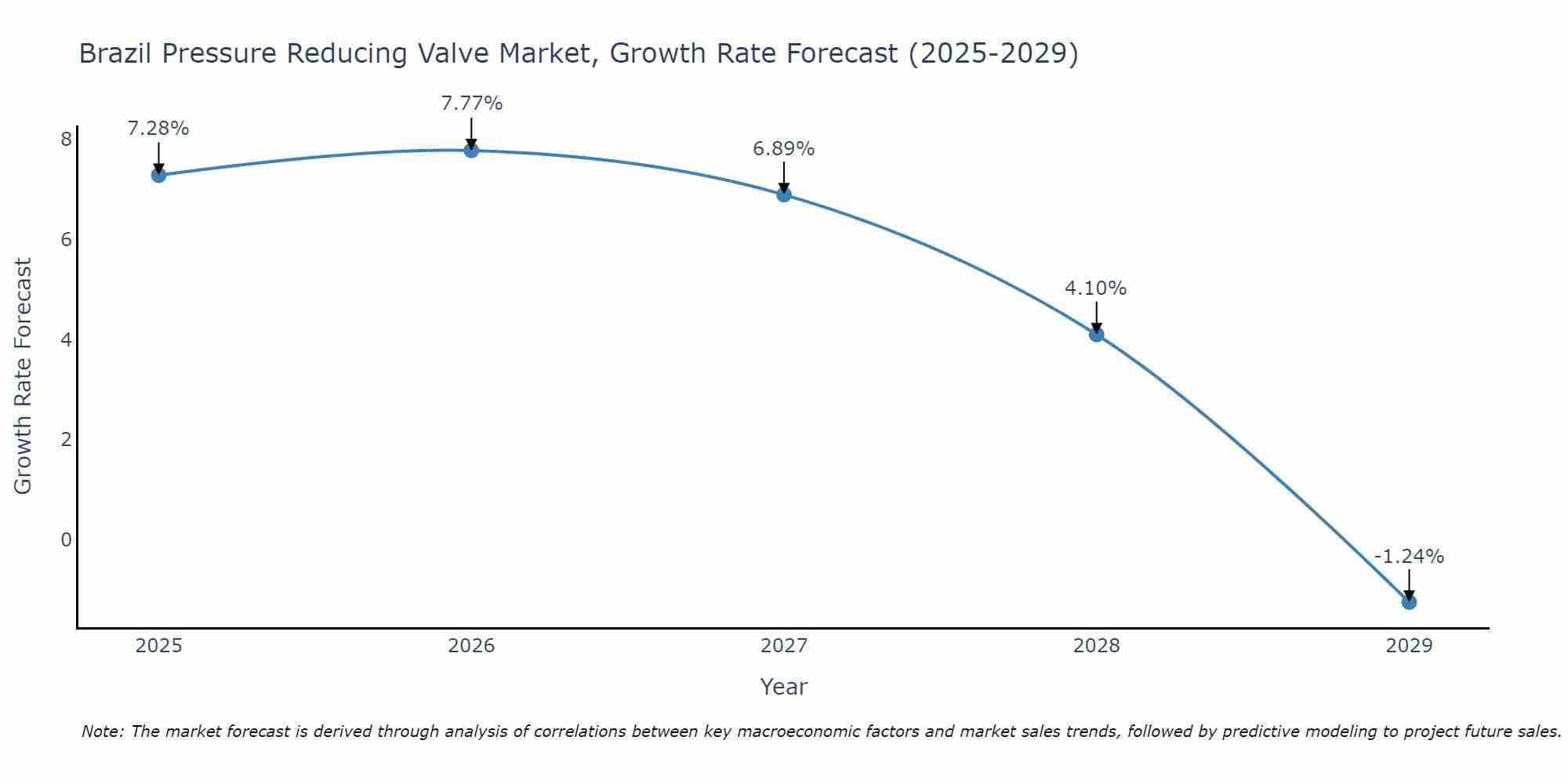 Brazil Pressure Reducing Valve Market Growth Rate