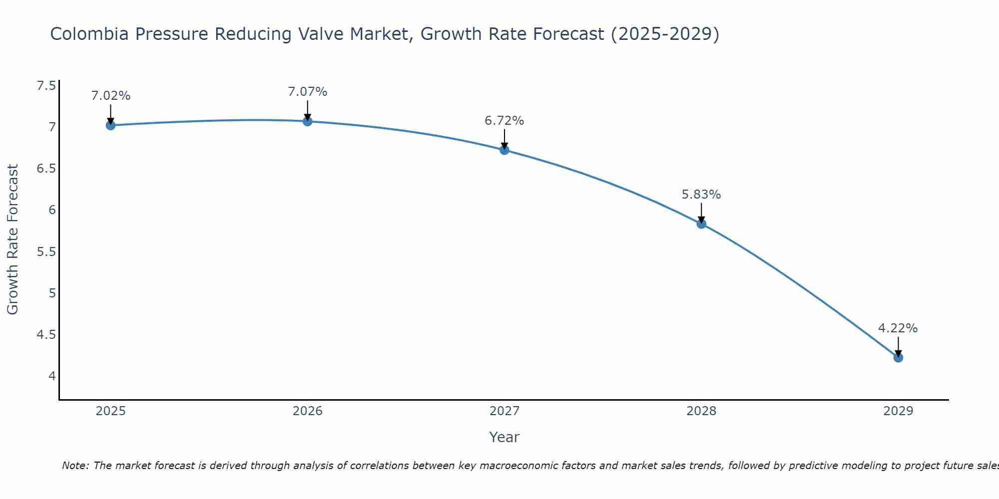 Colombia Pressure Reducing Valve Market Growth Rate
