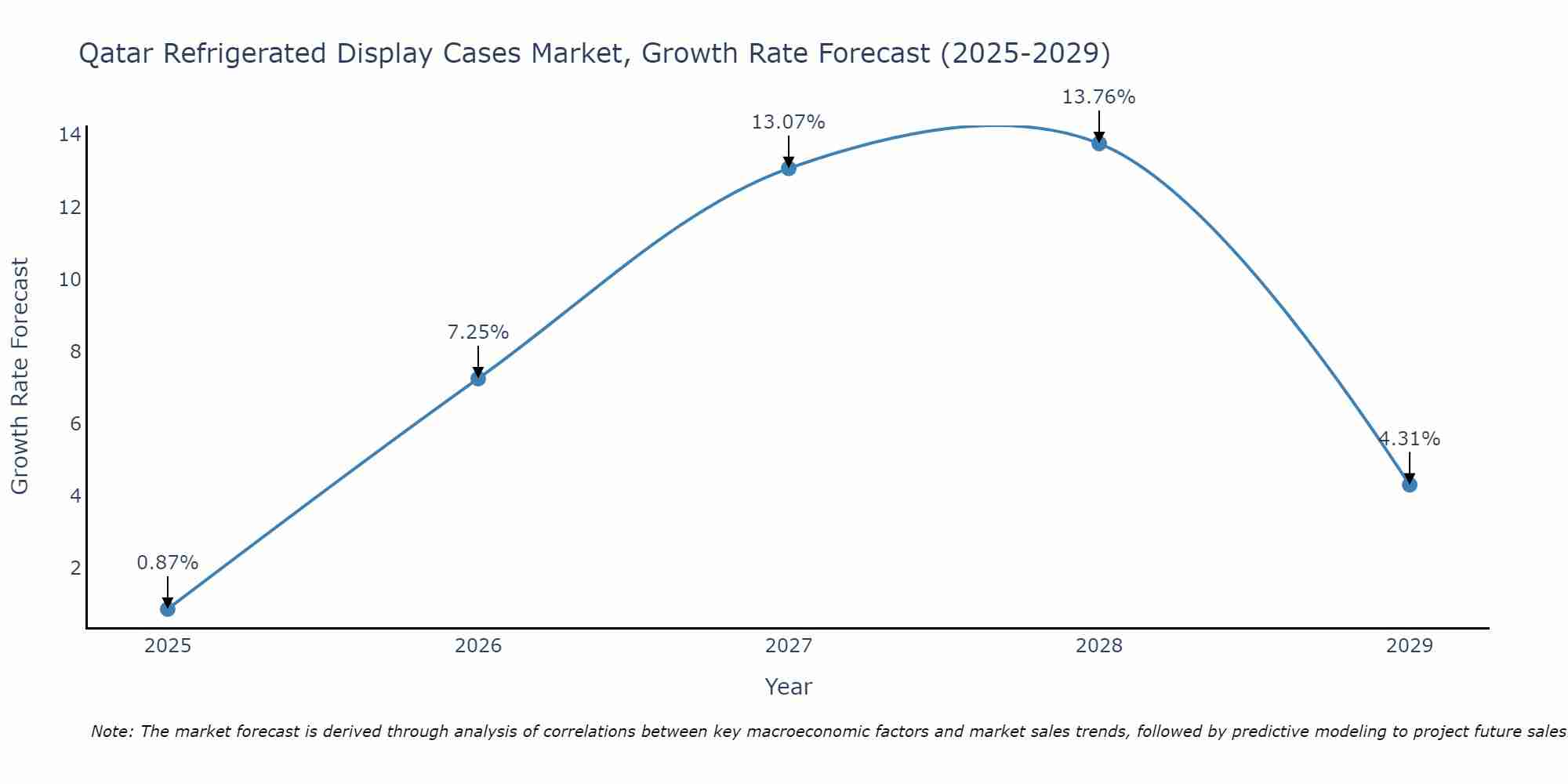 Qatar Refrigerated Display Cases Market Growth Rate