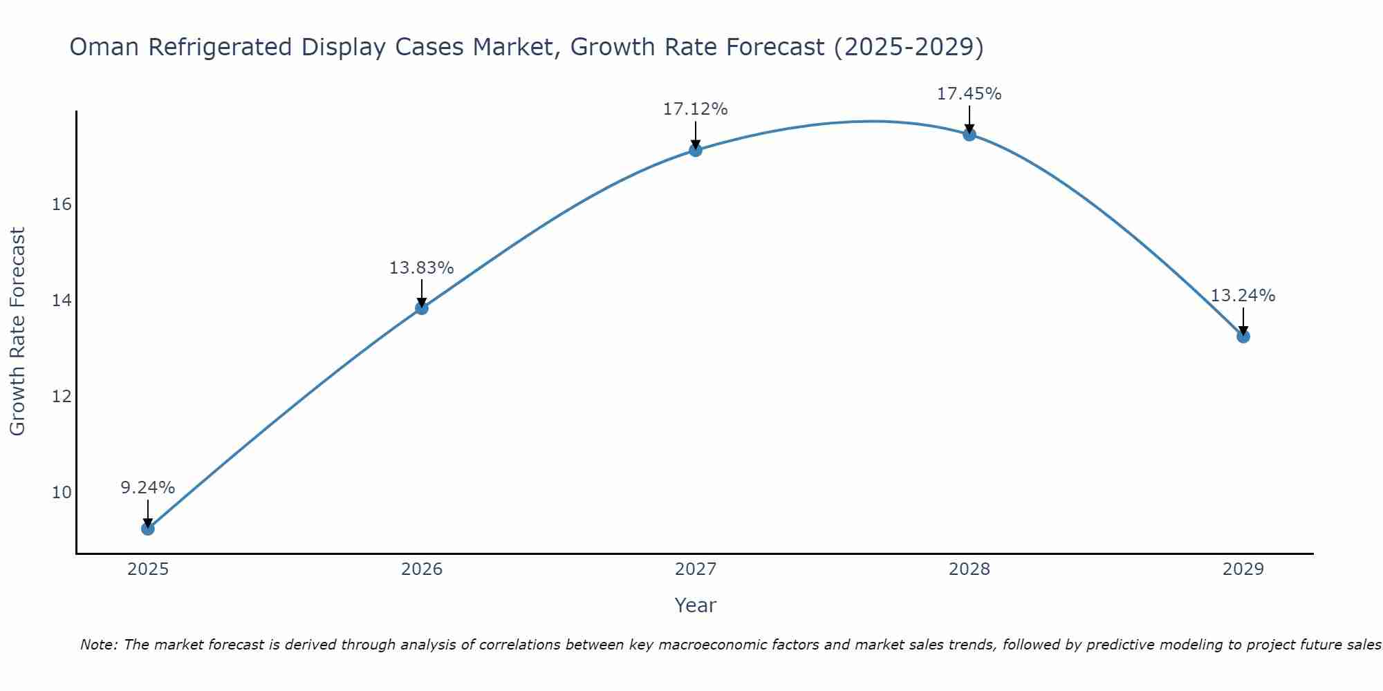 Oman Refrigerated Display Cases Market Growth Rate