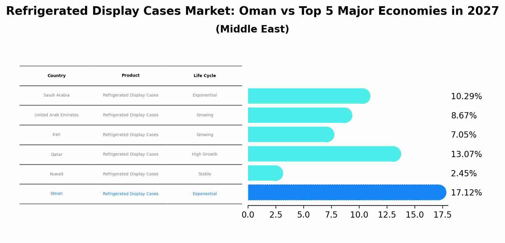 Refrigerated Display Cases Market: Oman vs Top 5 Major Economies in 2027 (Middle East)