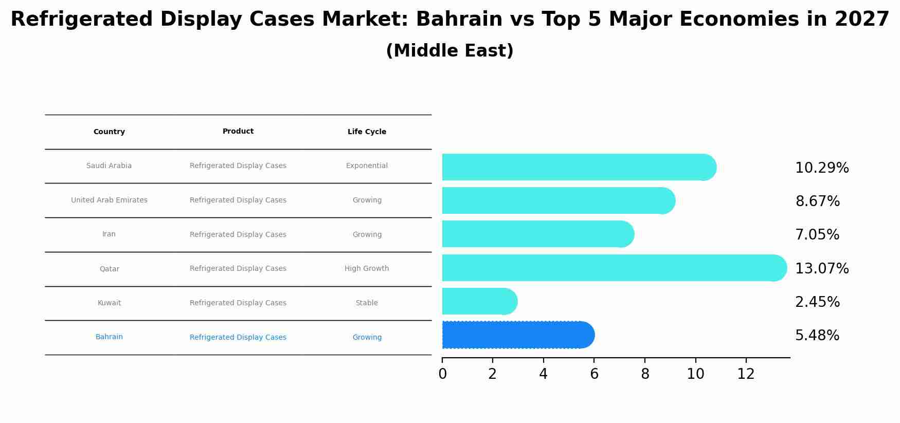 Refrigerated Display Cases Market: Bahrain vs Top 5 Major Economies in 2027 (Middle East)
