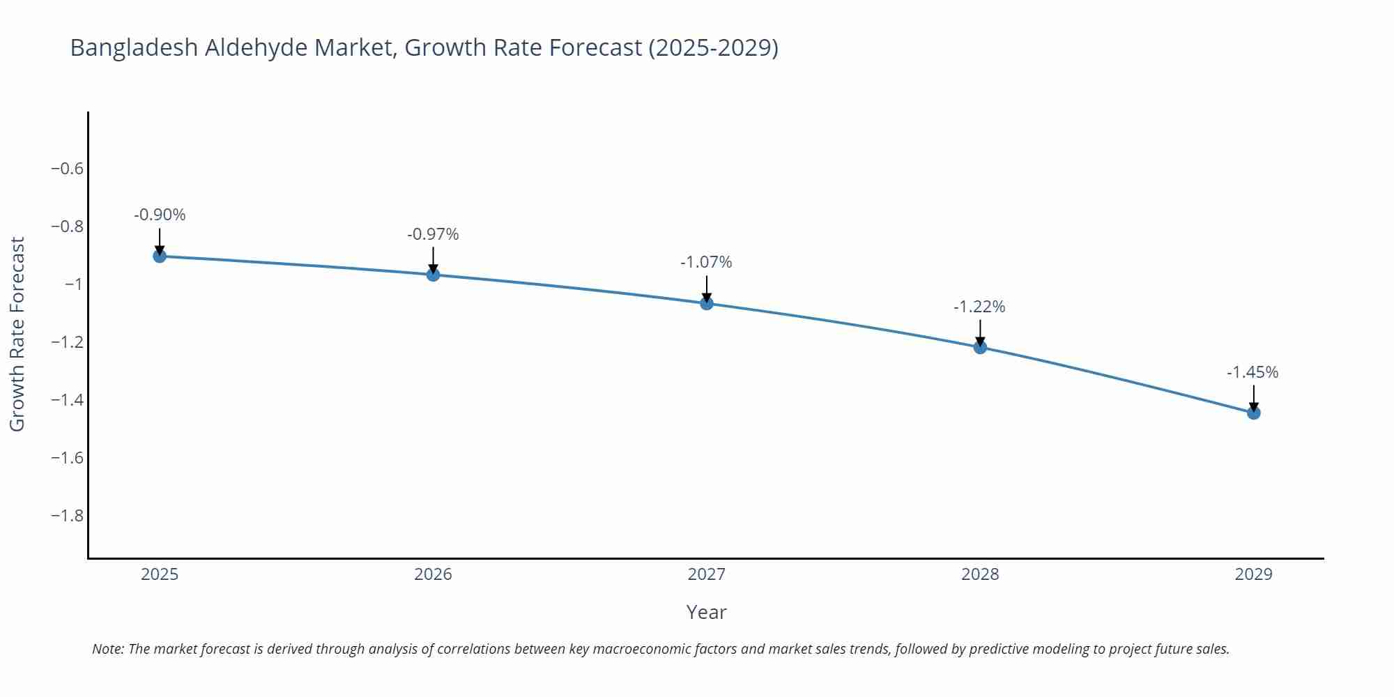 Bangladesh Aldehyde Market Growth Rate
