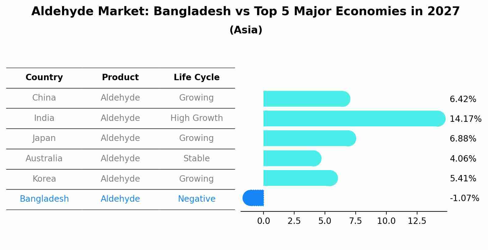 Aldehyde Market: Bangladesh vs Top 5 Major Economies in 2027 (Asia)