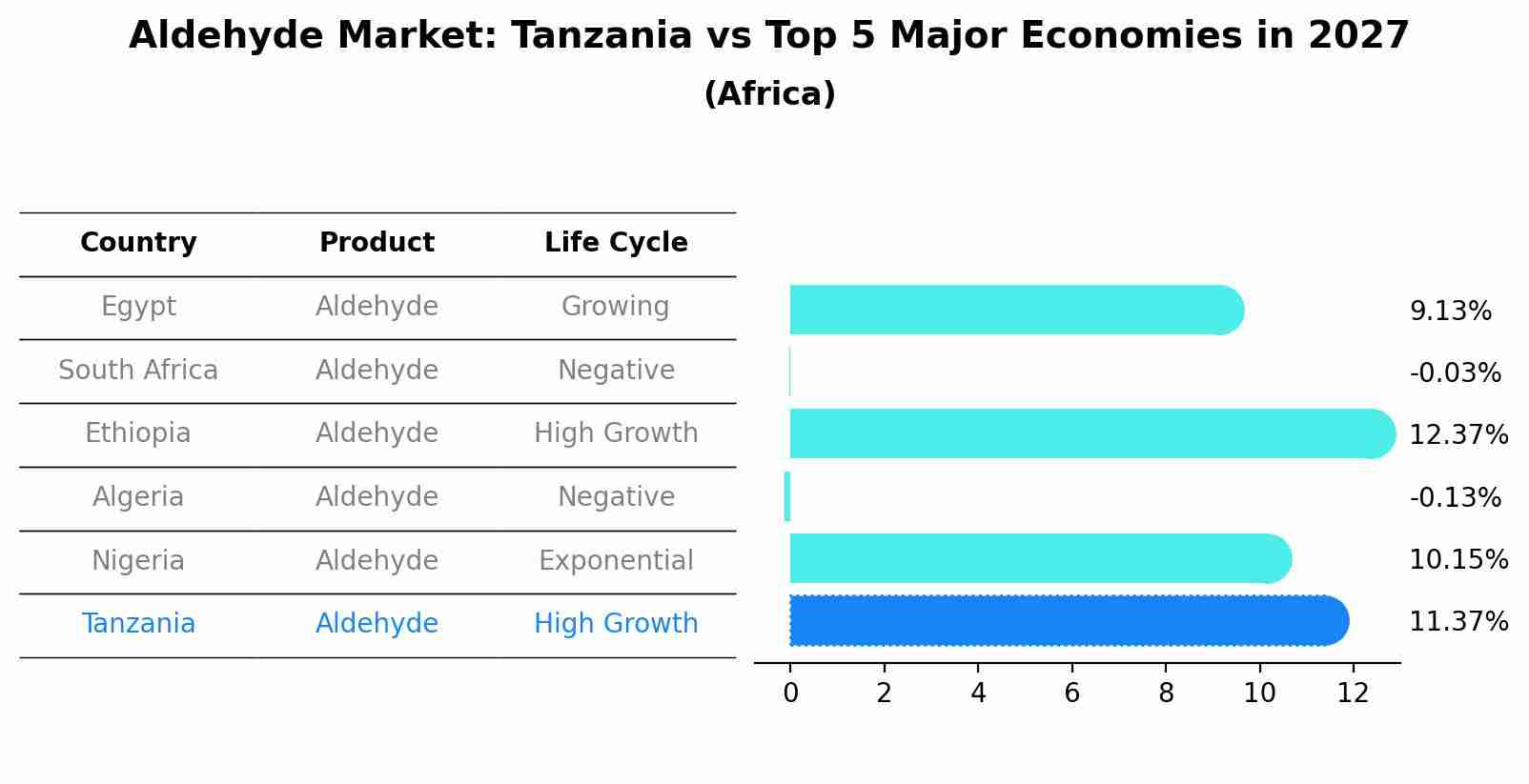 Aldehyde Market: Tanzania vs Top 5 Major Economies in 2027 (Africa)