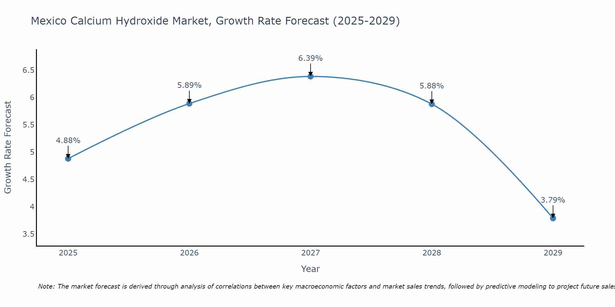 Mexico Calcium Hydroxide Market Growth Rate