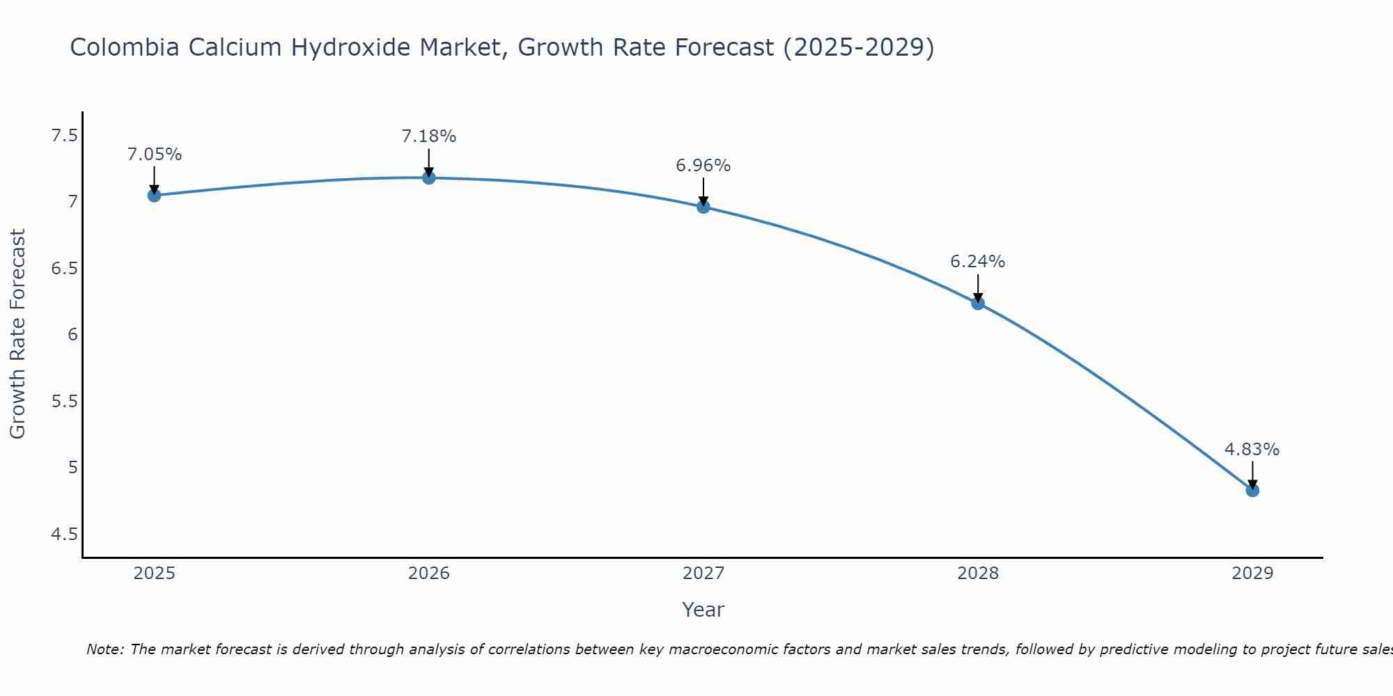 Colombia Calcium Hydroxide Market Growth Rate