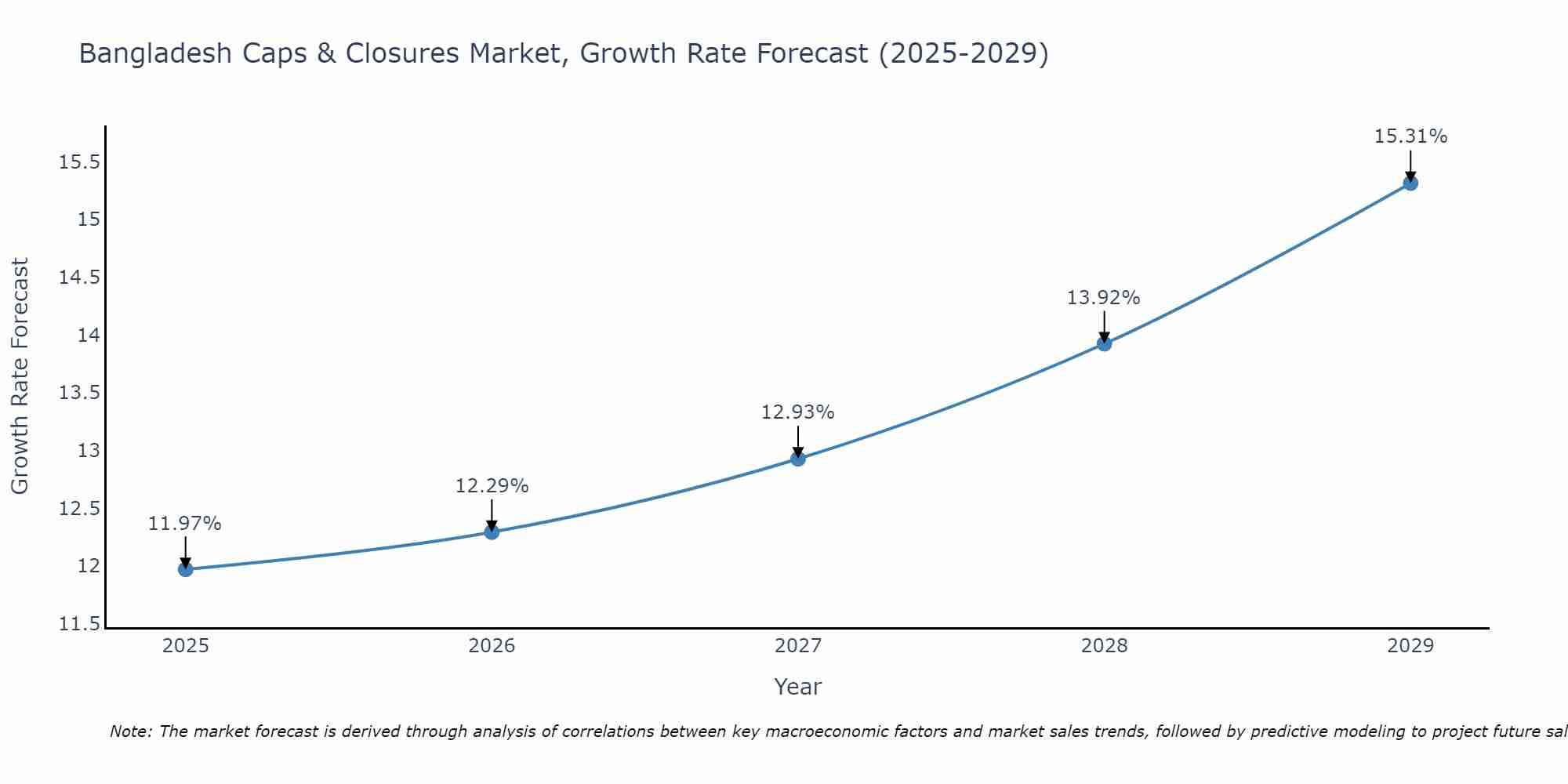 Bangladesh Caps & Closures Market Growth Rate