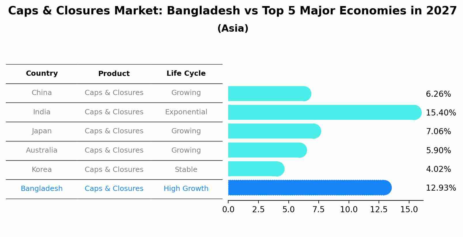 Caps & Closures Market: Bangladesh vs Top 5 Major Economies in 2027 (Asia)