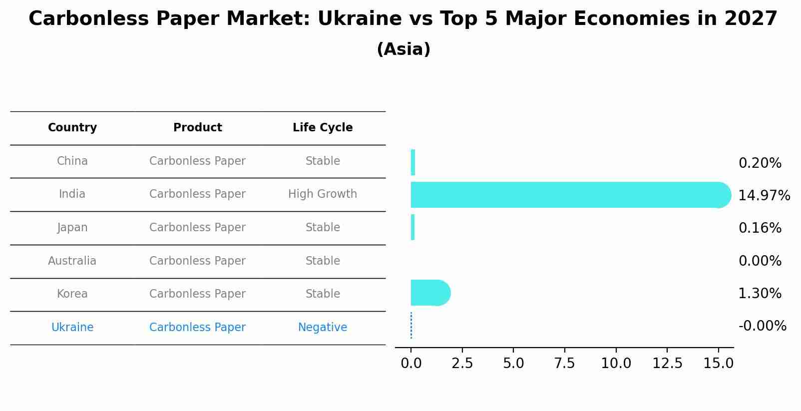 Carbonless Paper Market: Ukraine vs Top 5 Major Economies in 2027 (Asia)